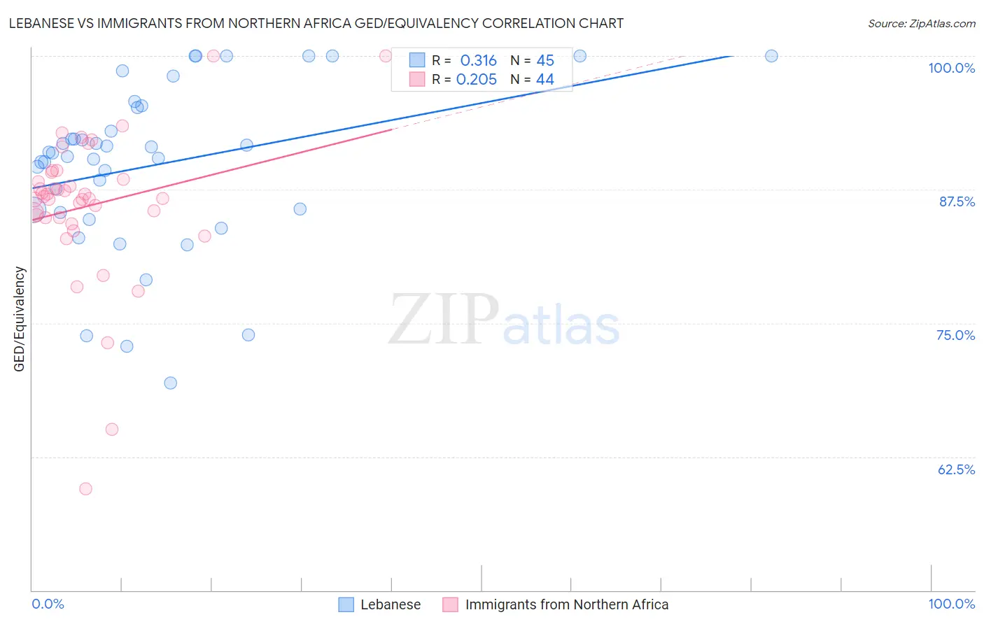 Lebanese vs Immigrants from Northern Africa GED/Equivalency