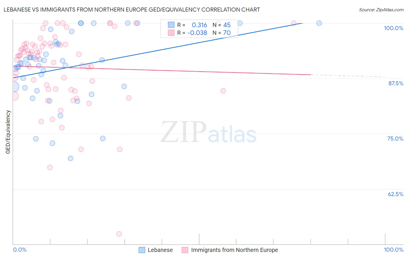 Lebanese vs Immigrants from Northern Europe GED/Equivalency