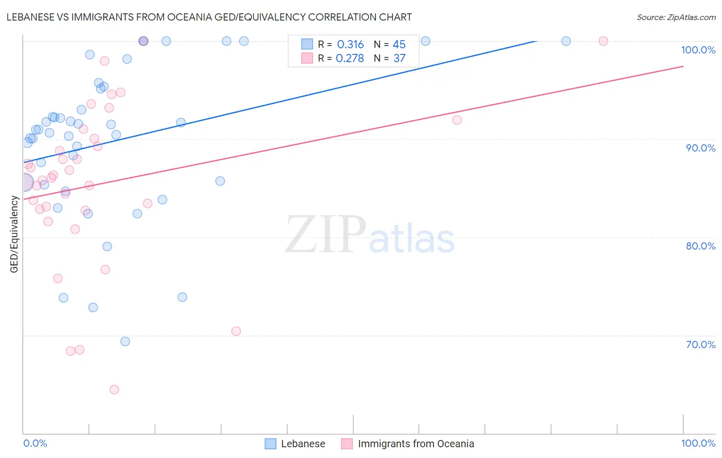 Lebanese vs Immigrants from Oceania GED/Equivalency