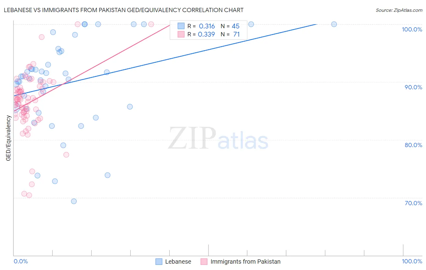 Lebanese vs Immigrants from Pakistan GED/Equivalency