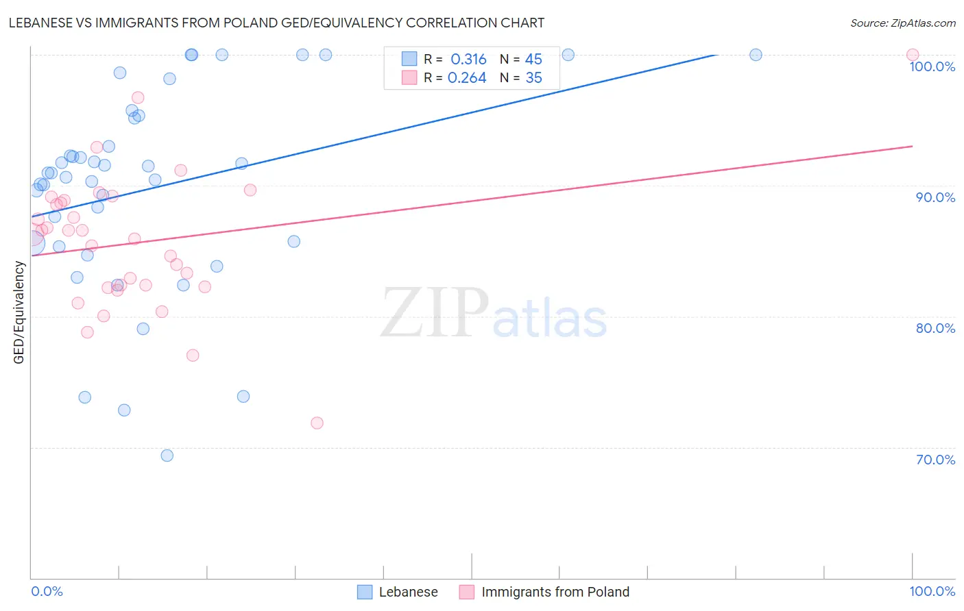 Lebanese vs Immigrants from Poland GED/Equivalency