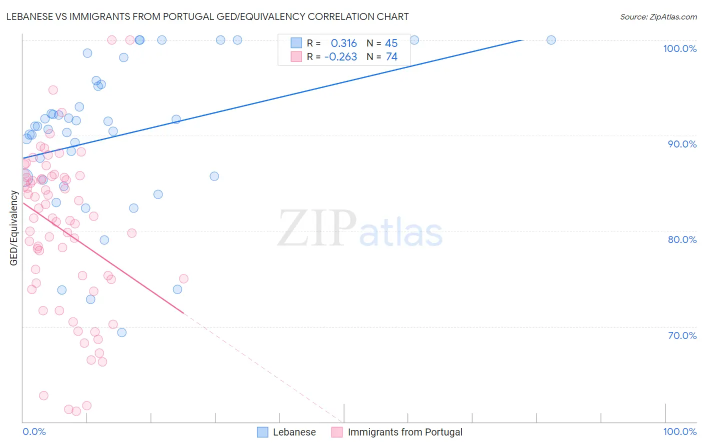 Lebanese vs Immigrants from Portugal GED/Equivalency