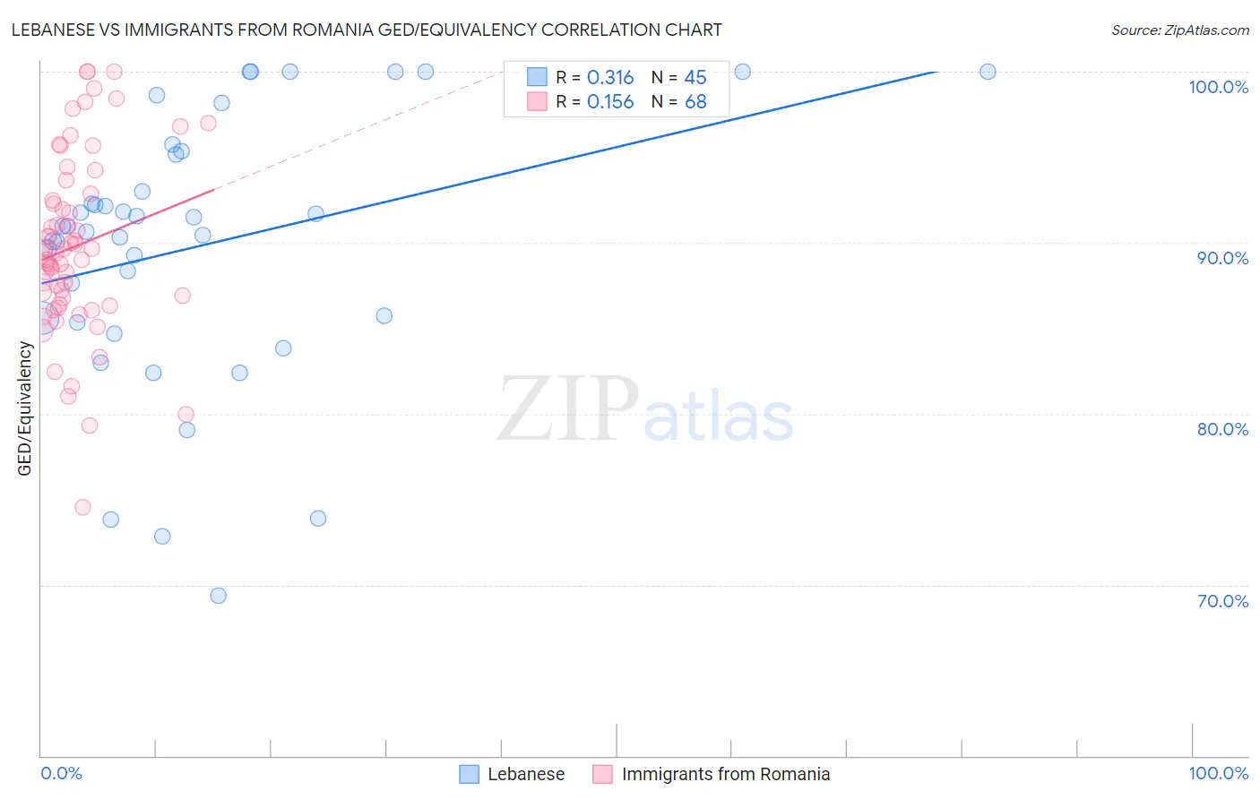 Lebanese vs Immigrants from Romania GED/Equivalency
