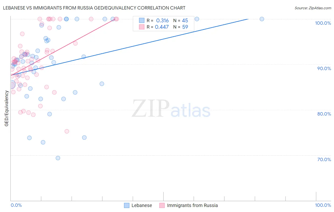 Lebanese vs Immigrants from Russia GED/Equivalency