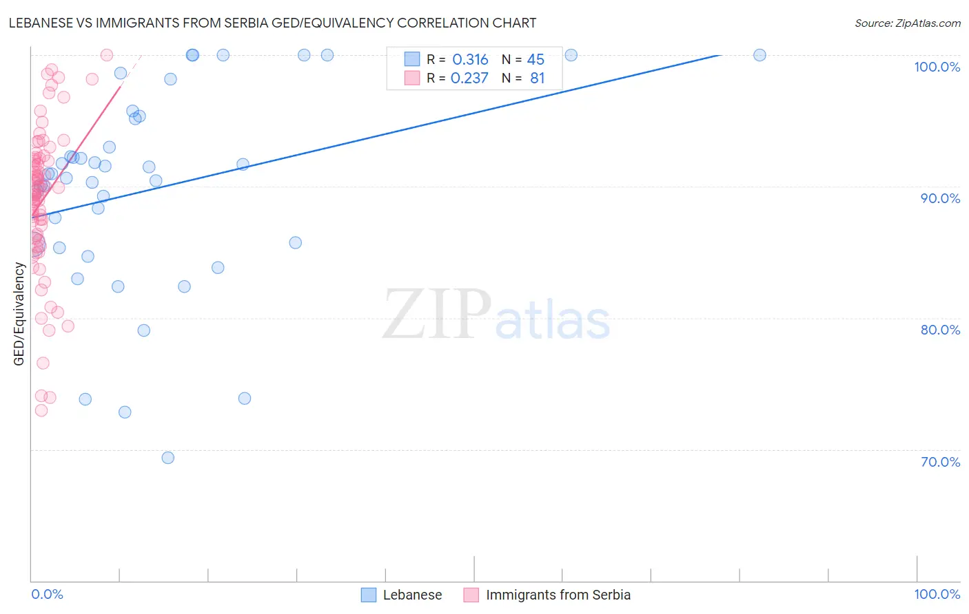 Lebanese vs Immigrants from Serbia GED/Equivalency