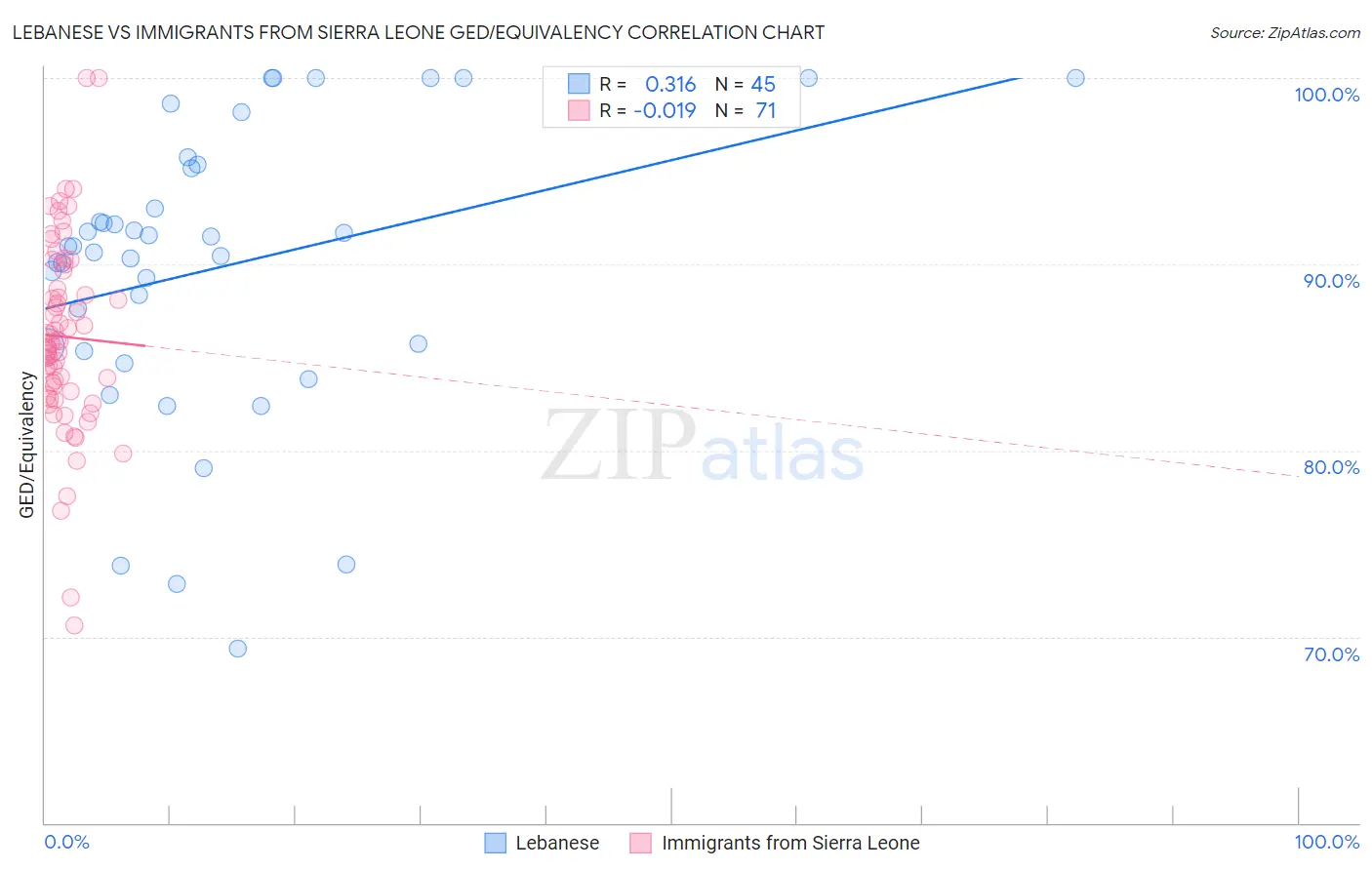 Lebanese vs Immigrants from Sierra Leone GED/Equivalency