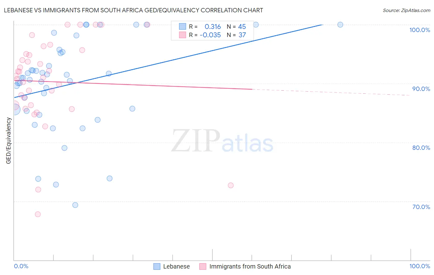 Lebanese vs Immigrants from South Africa GED/Equivalency