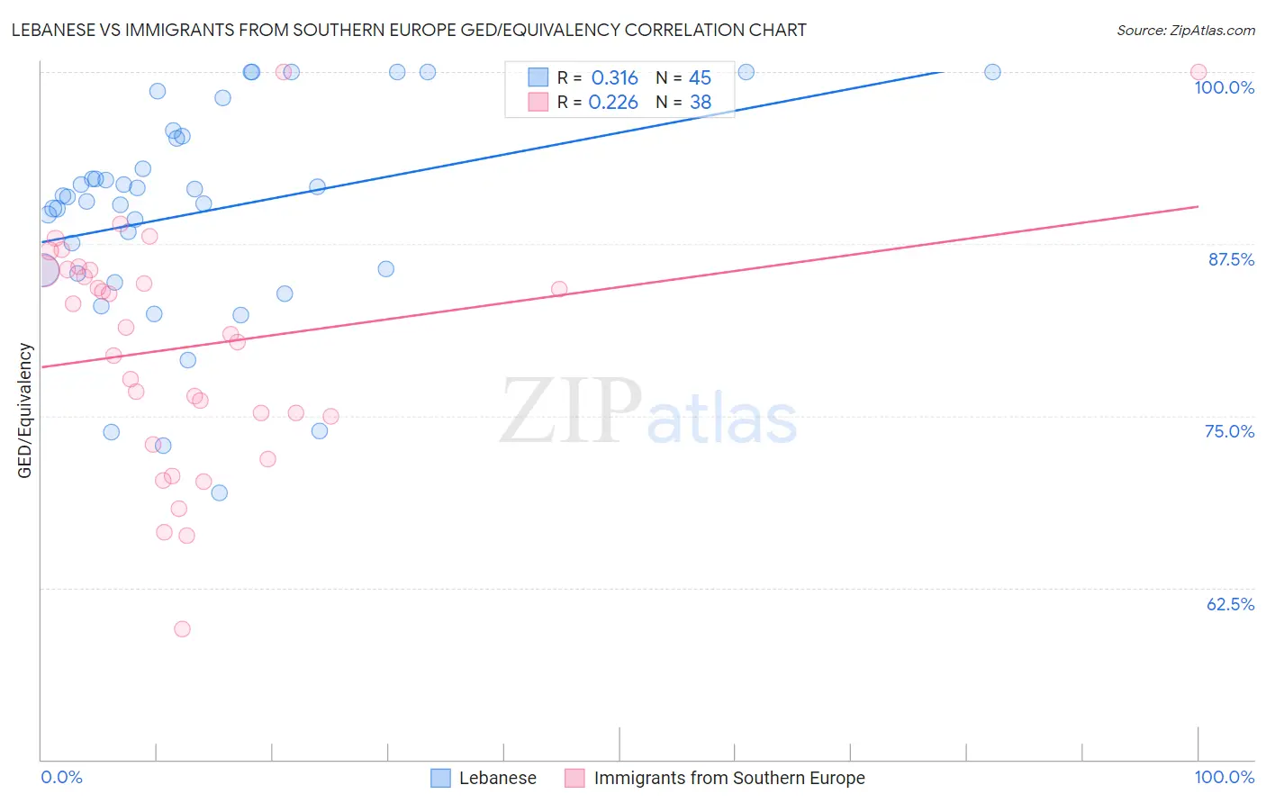 Lebanese vs Immigrants from Southern Europe GED/Equivalency