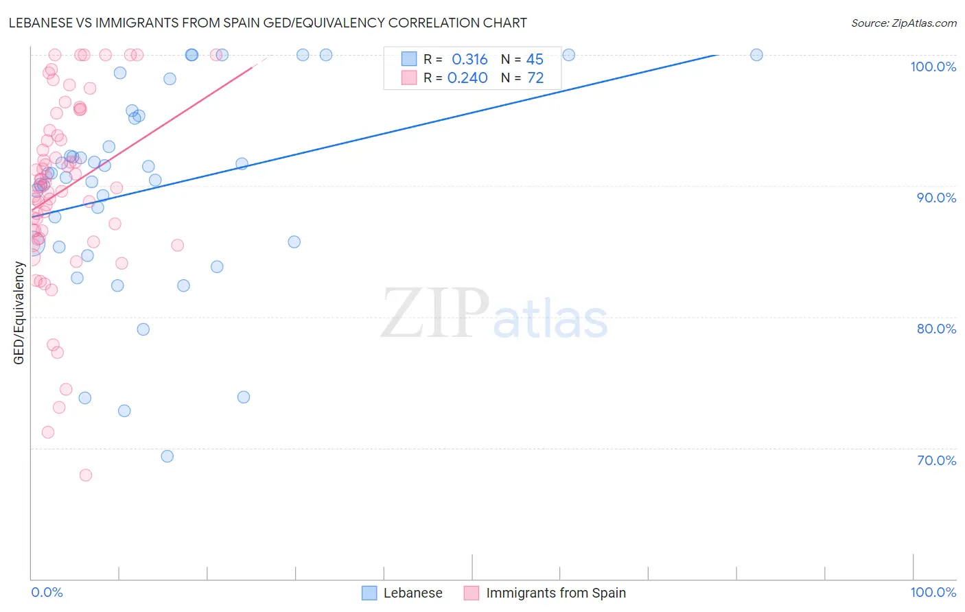 Lebanese vs Immigrants from Spain GED/Equivalency