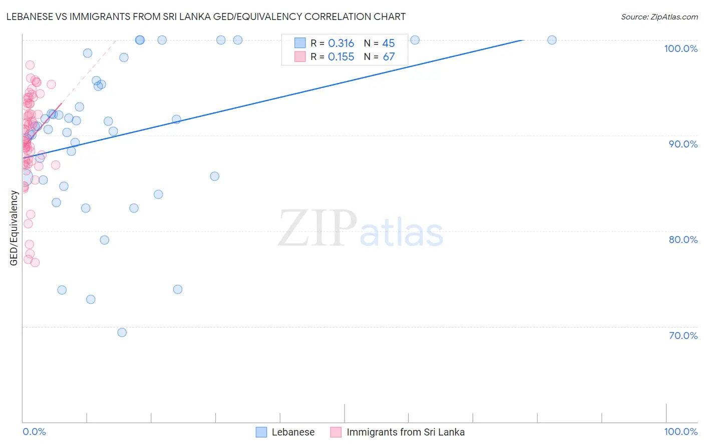 Lebanese vs Immigrants from Sri Lanka GED/Equivalency