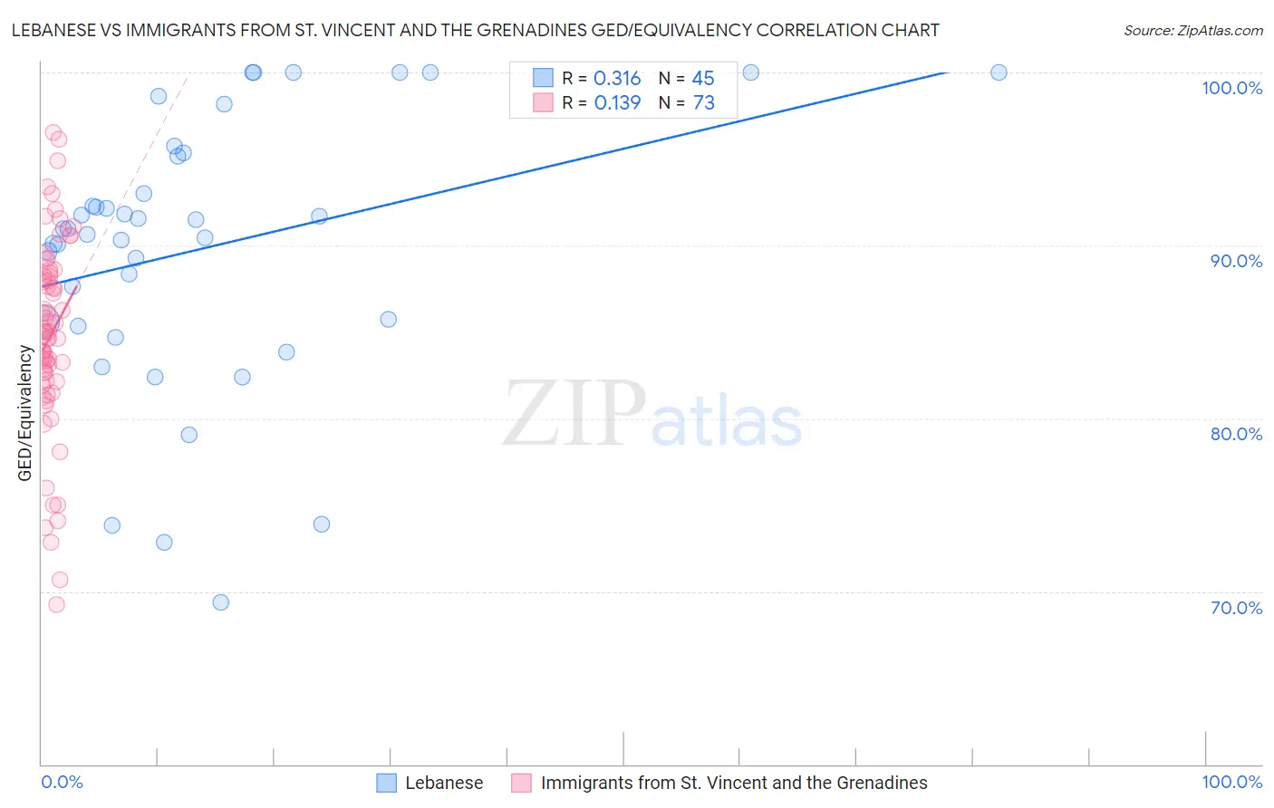 Lebanese vs Immigrants from St. Vincent and the Grenadines GED/Equivalency