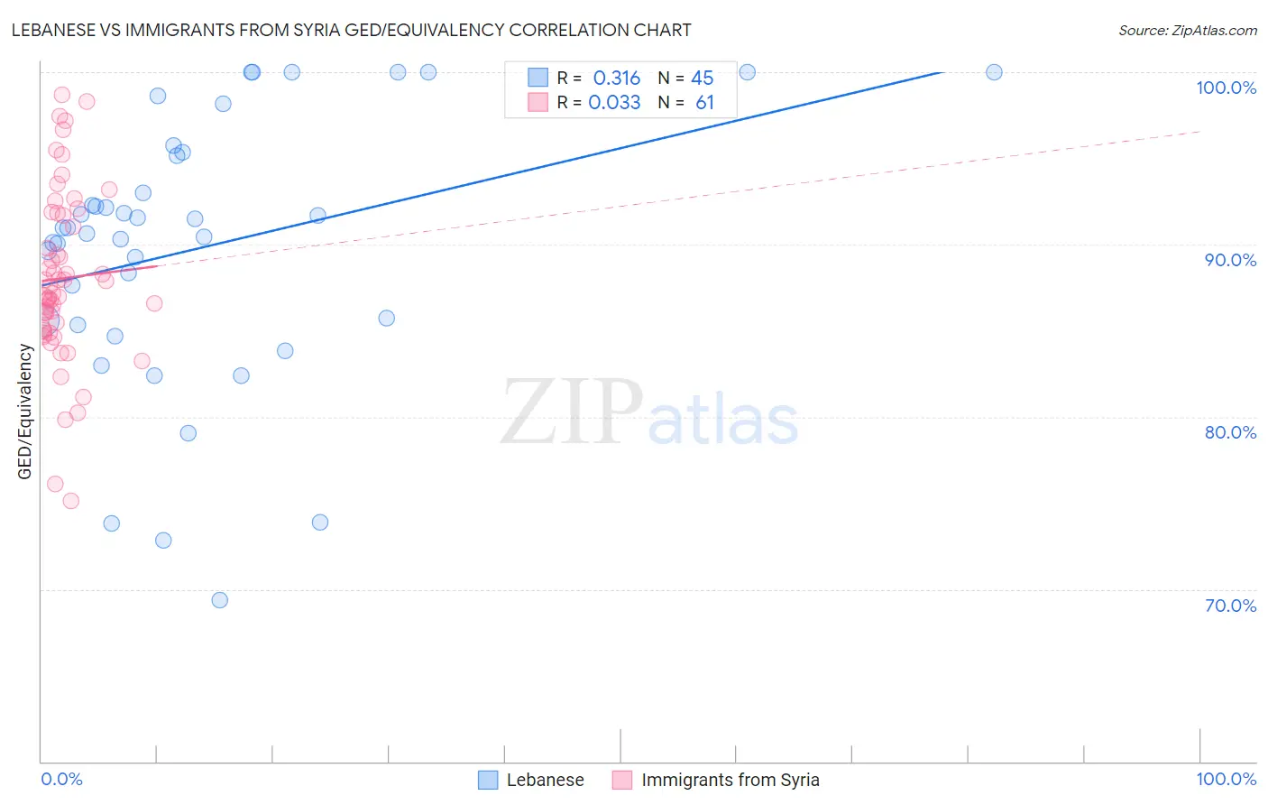 Lebanese vs Immigrants from Syria GED/Equivalency