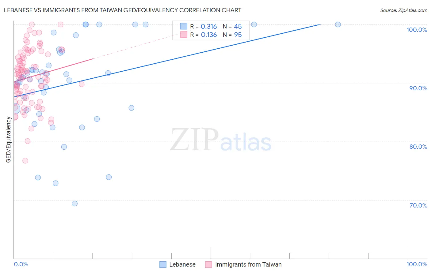 Lebanese vs Immigrants from Taiwan GED/Equivalency