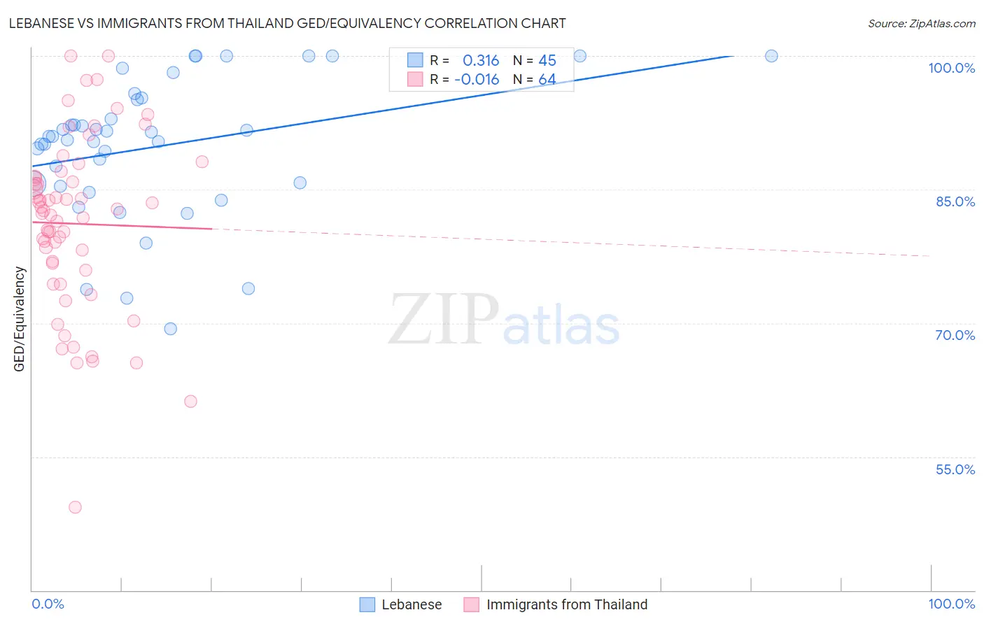 Lebanese vs Immigrants from Thailand GED/Equivalency