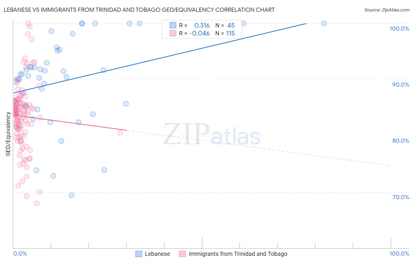 Lebanese vs Immigrants from Trinidad and Tobago GED/Equivalency