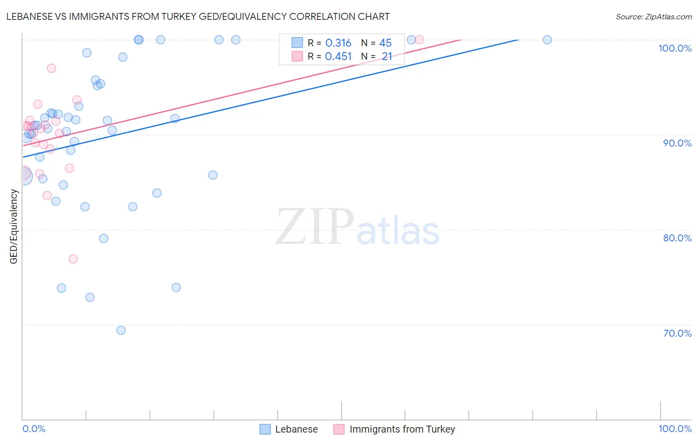 Lebanese vs Immigrants from Turkey GED/Equivalency
