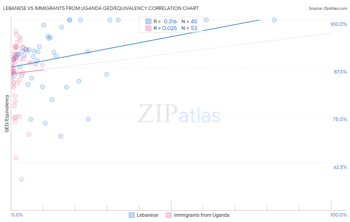 Lebanese vs Immigrants from Uganda GED/Equivalency