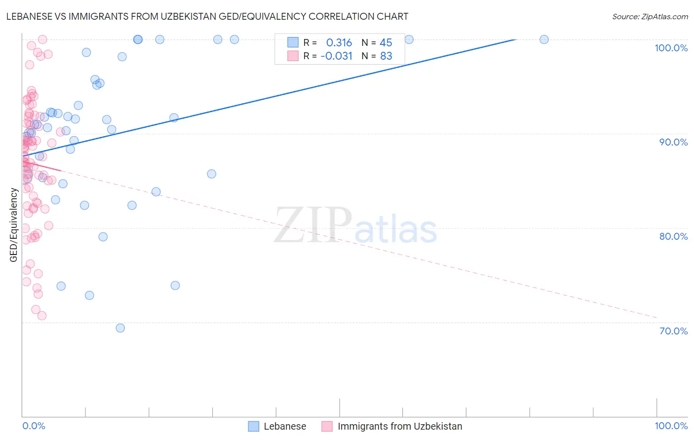 Lebanese vs Immigrants from Uzbekistan GED/Equivalency