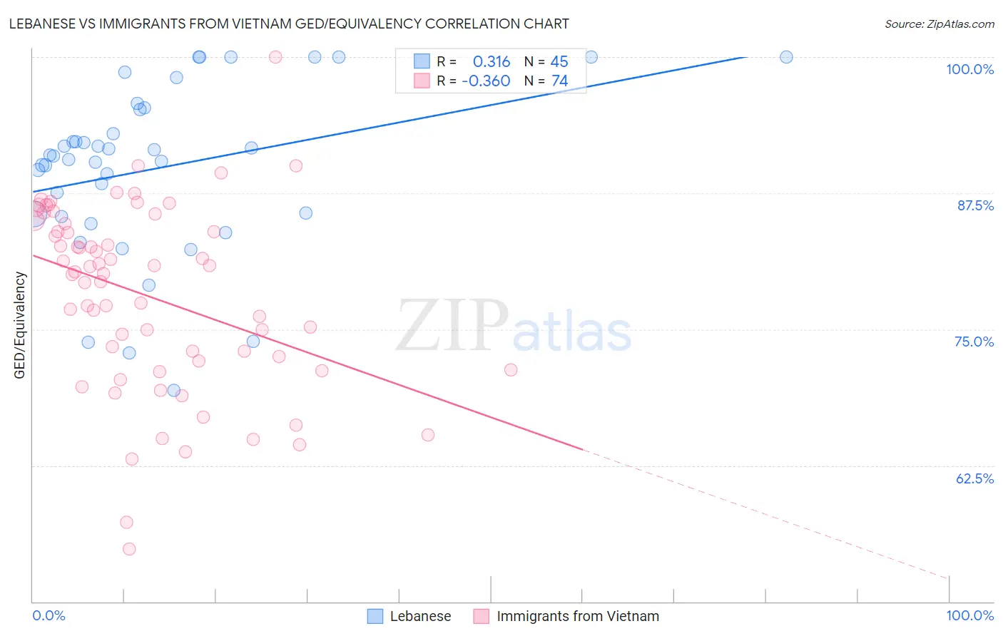 Lebanese vs Immigrants from Vietnam GED/Equivalency