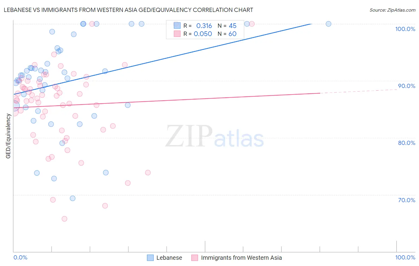 Lebanese vs Immigrants from Western Asia GED/Equivalency