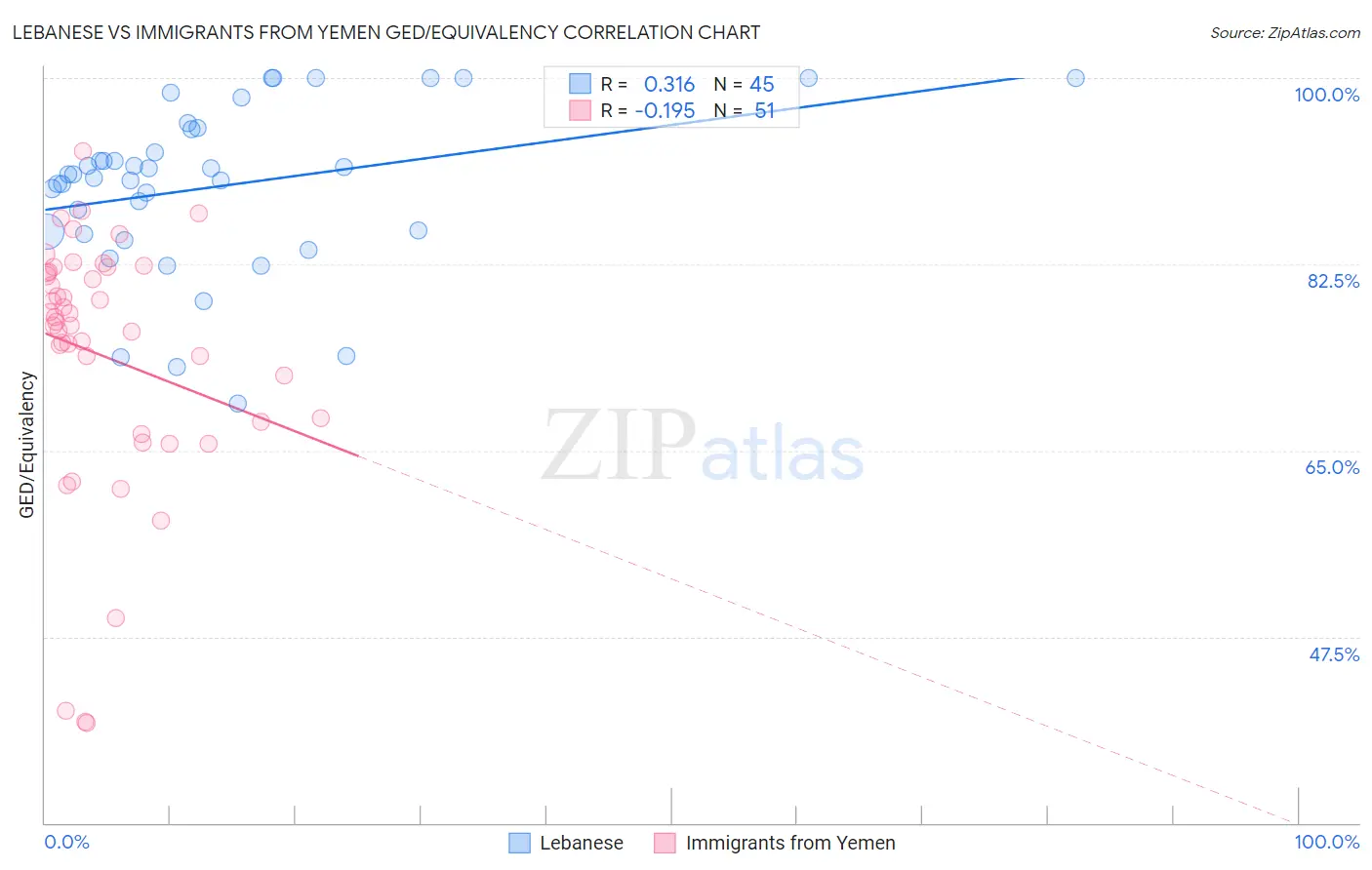 Lebanese vs Immigrants from Yemen GED/Equivalency