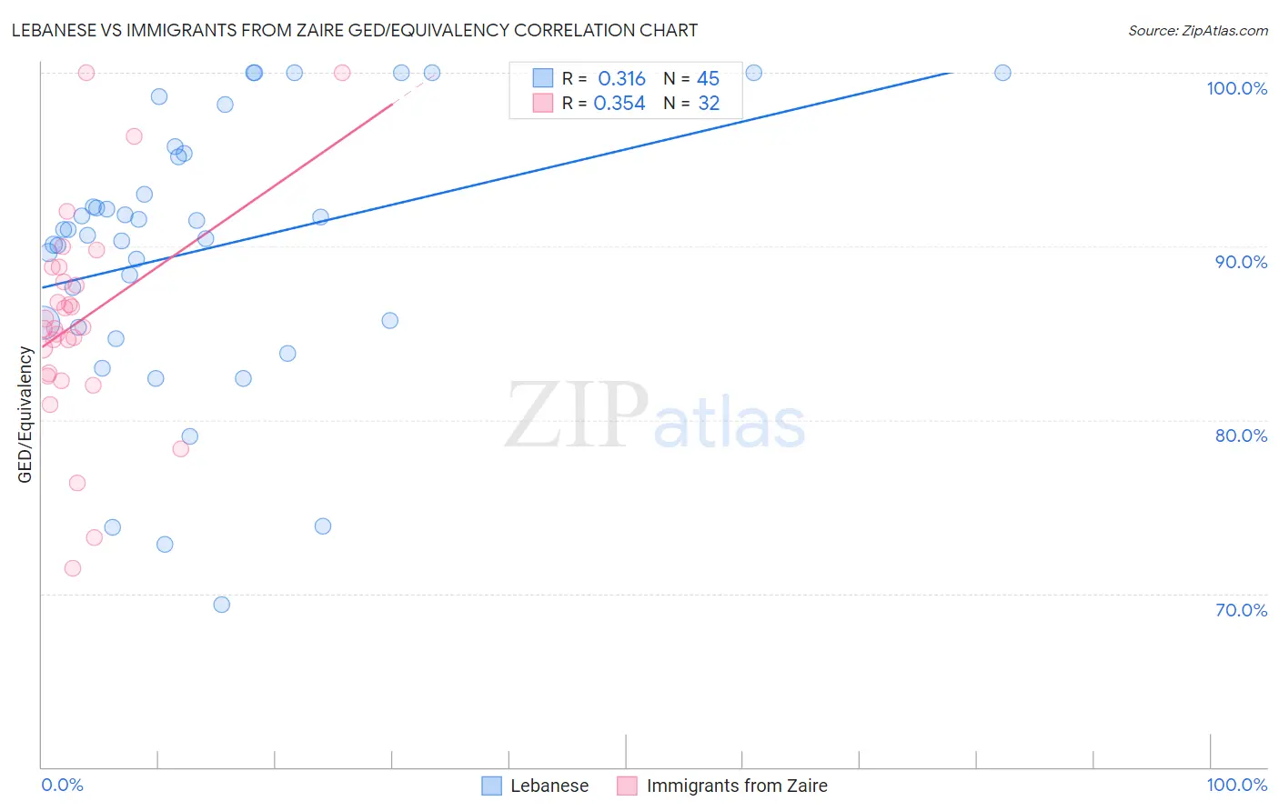 Lebanese vs Immigrants from Zaire GED/Equivalency