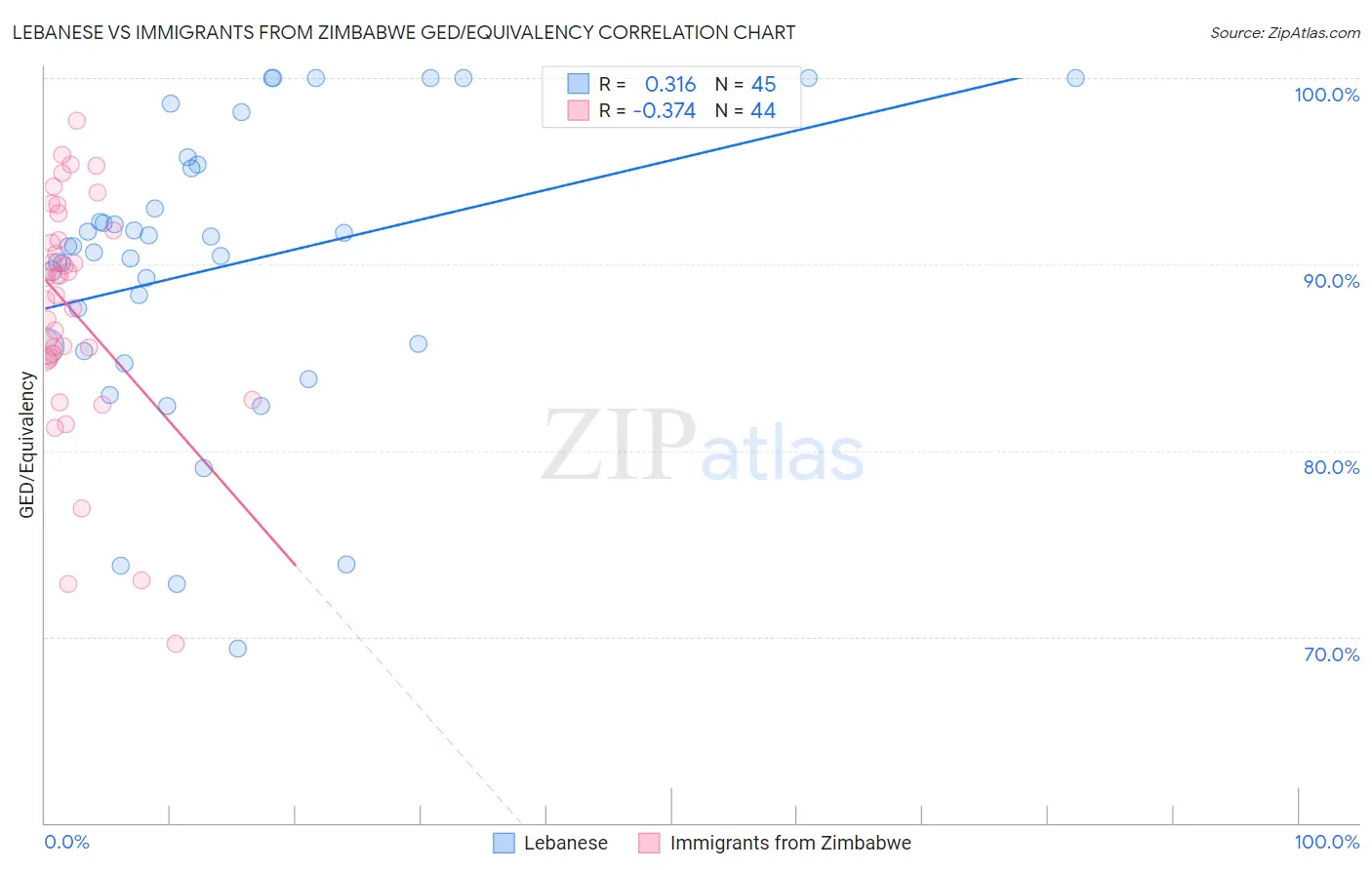 Lebanese vs Immigrants from Zimbabwe GED/Equivalency