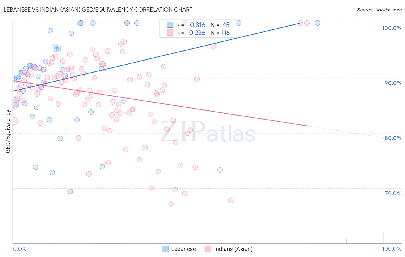 Lebanese vs Indian (Asian) GED/Equivalency