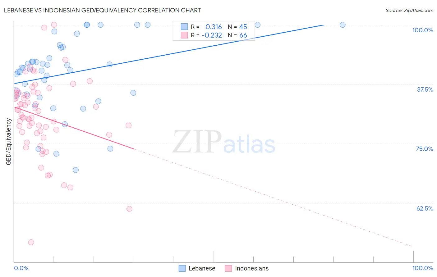 Lebanese vs Indonesian GED/Equivalency