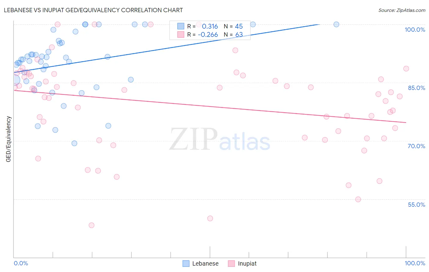 Lebanese vs Inupiat GED/Equivalency