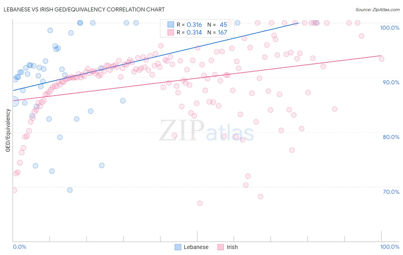 Lebanese vs Irish GED/Equivalency