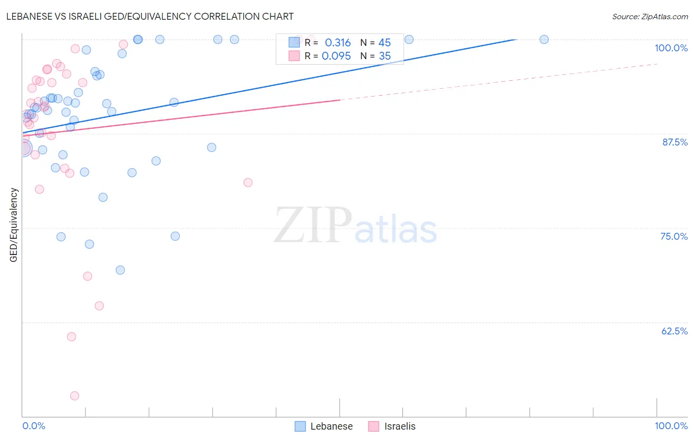 Lebanese vs Israeli GED/Equivalency