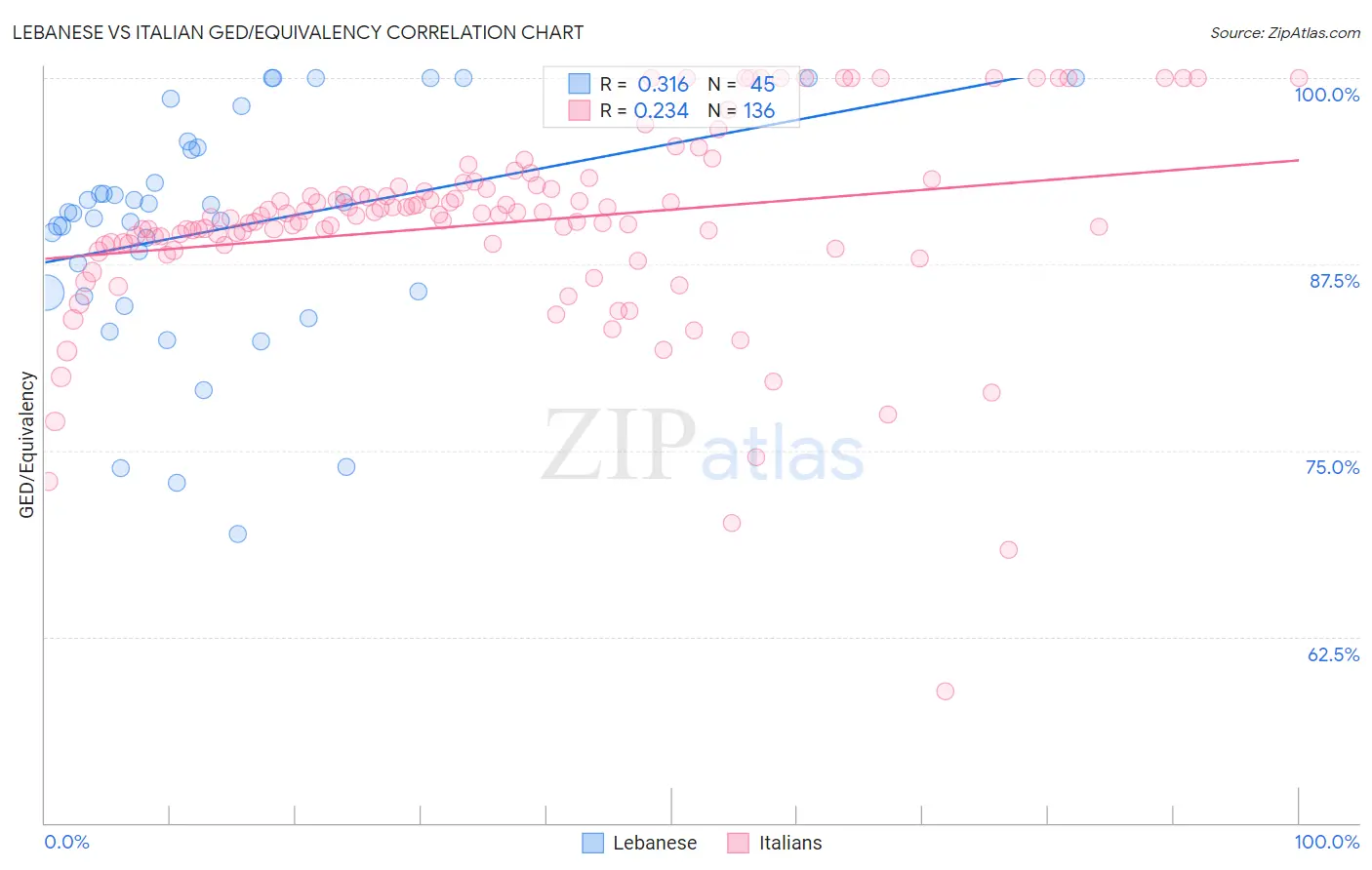 Lebanese vs Italian GED/Equivalency