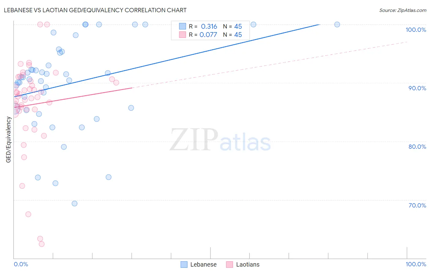 Lebanese vs Laotian GED/Equivalency