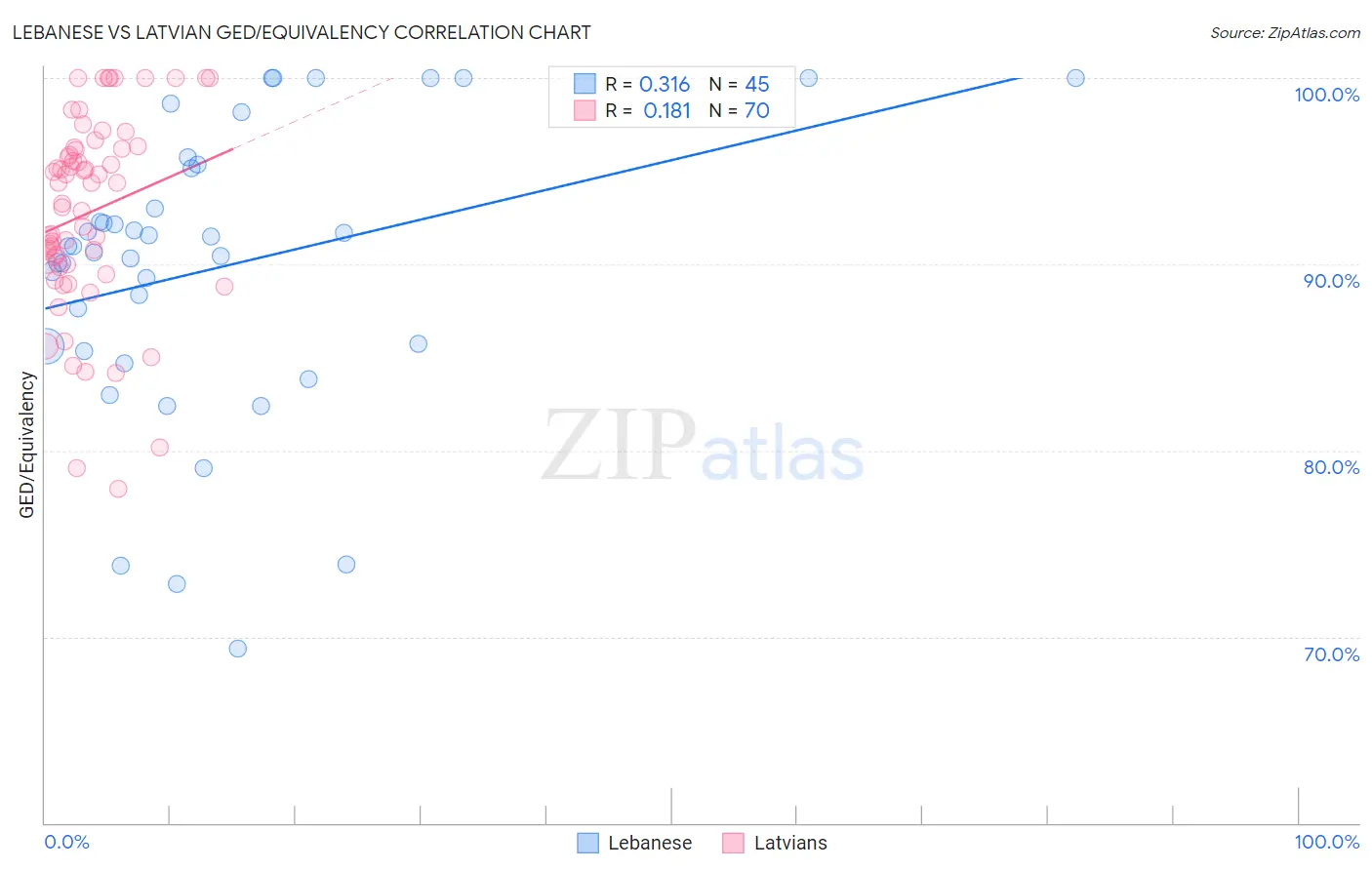 Lebanese vs Latvian GED/Equivalency