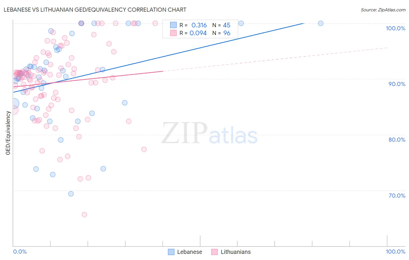 Lebanese vs Lithuanian GED/Equivalency