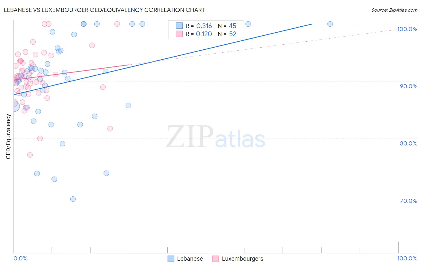 Lebanese vs Luxembourger GED/Equivalency