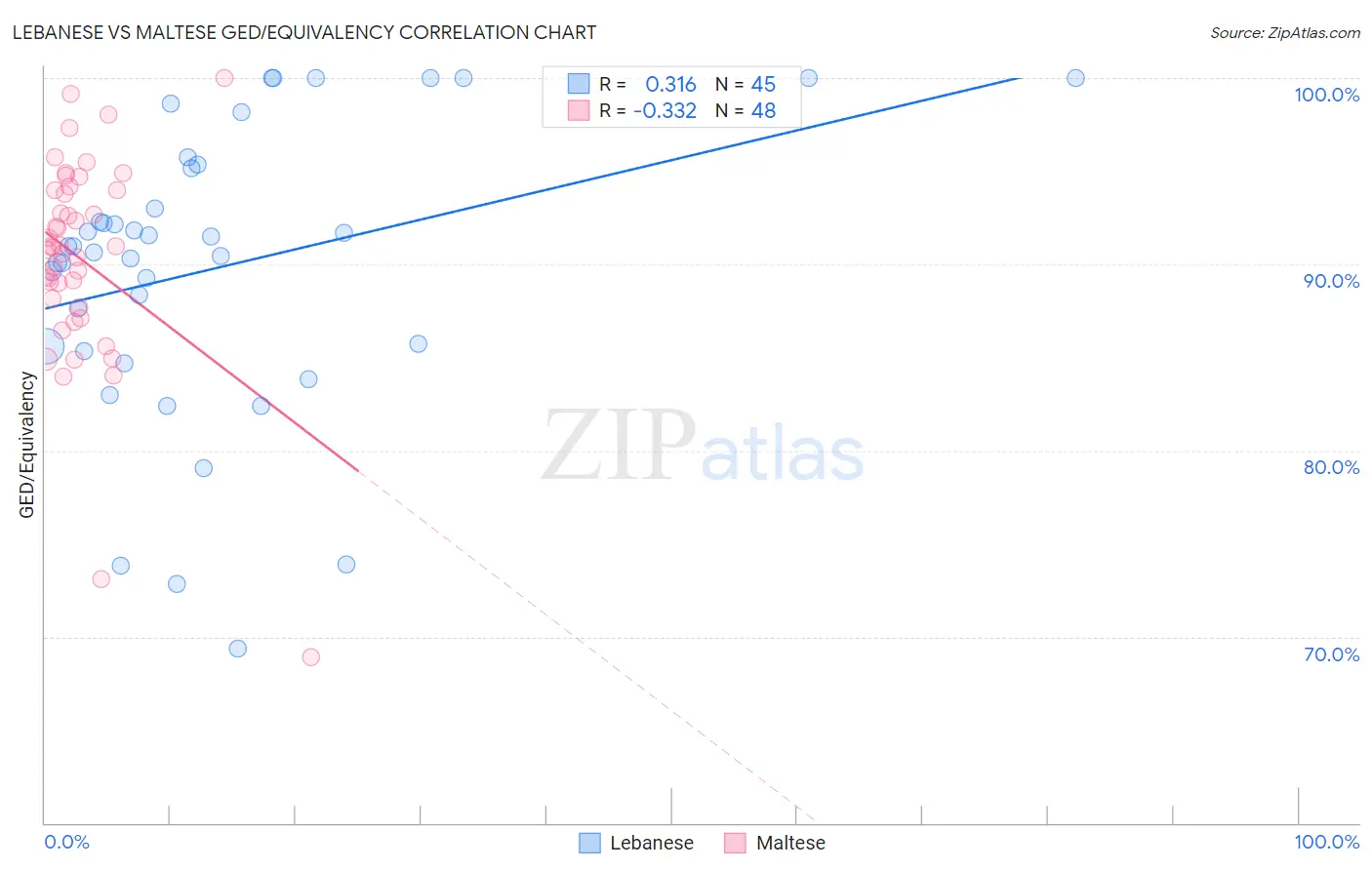 Lebanese vs Maltese GED/Equivalency