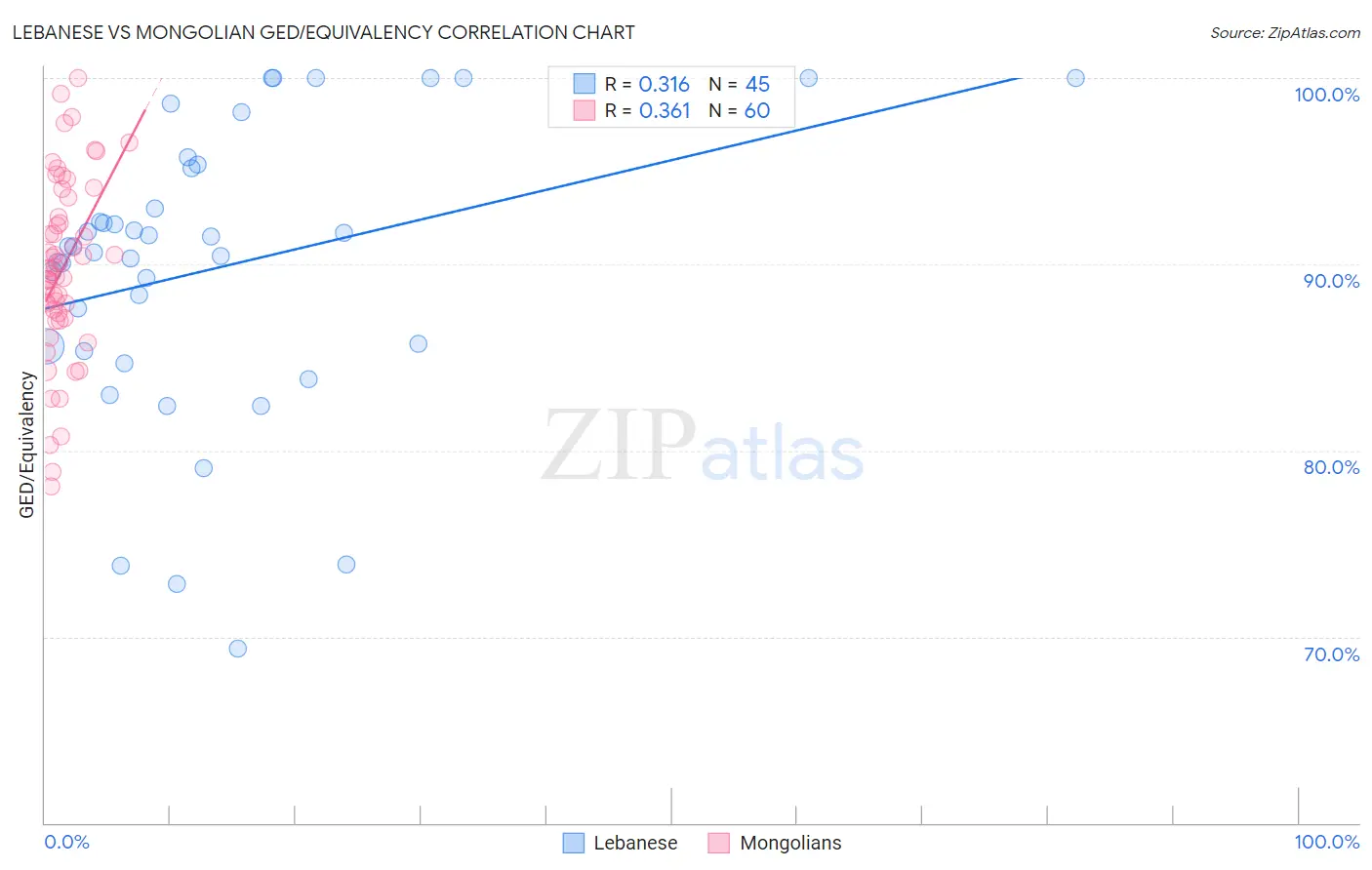 Lebanese vs Mongolian GED/Equivalency