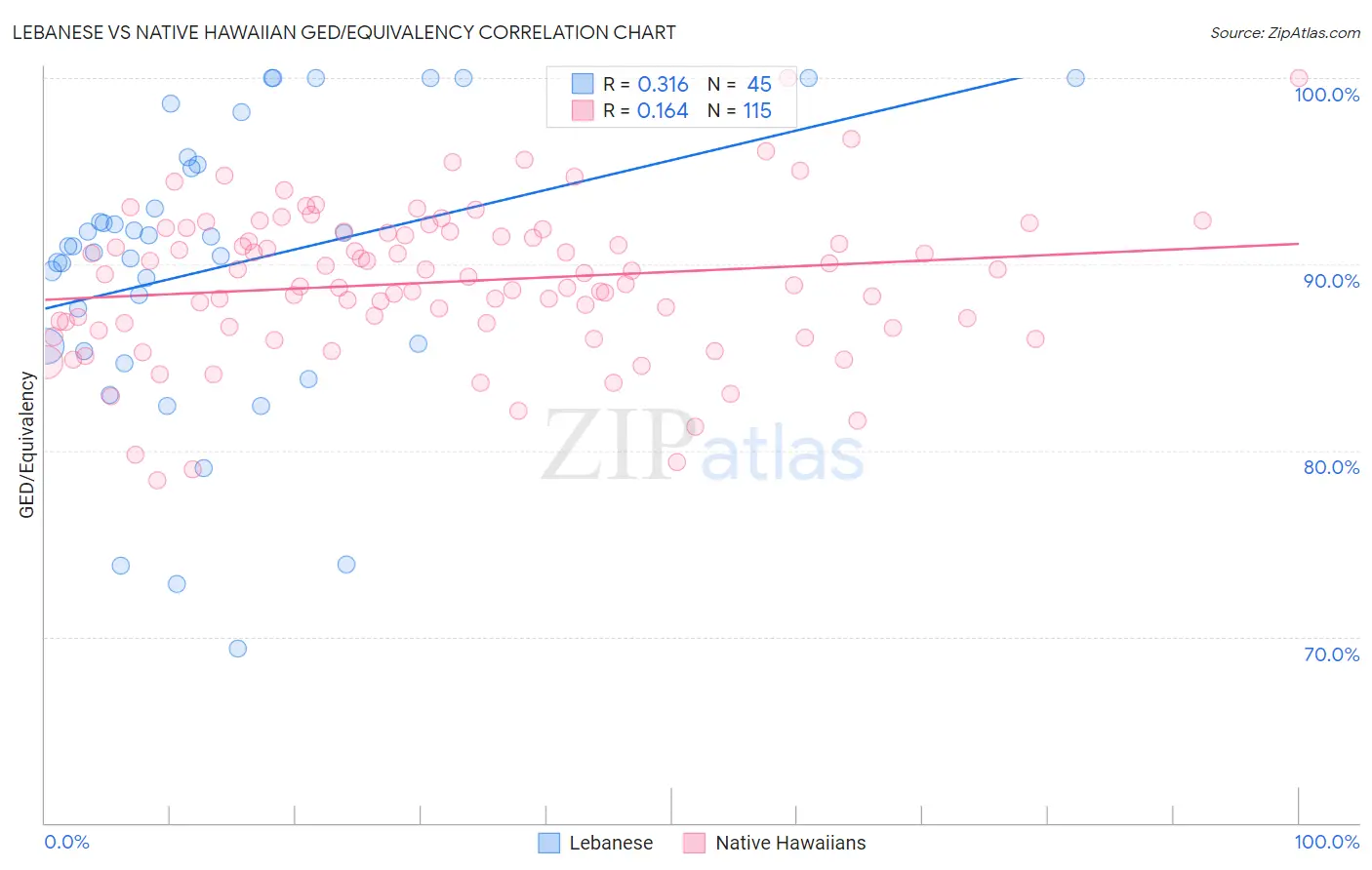 Lebanese vs Native Hawaiian GED/Equivalency