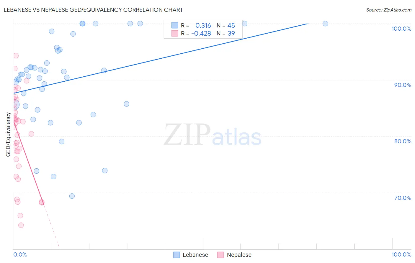 Lebanese vs Nepalese GED/Equivalency