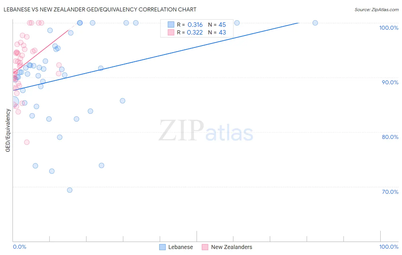 Lebanese vs New Zealander GED/Equivalency