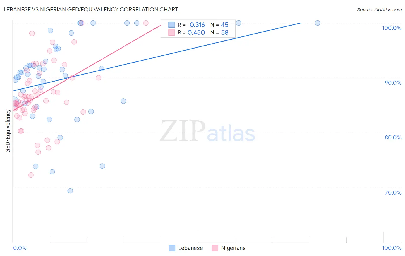 Lebanese vs Nigerian GED/Equivalency