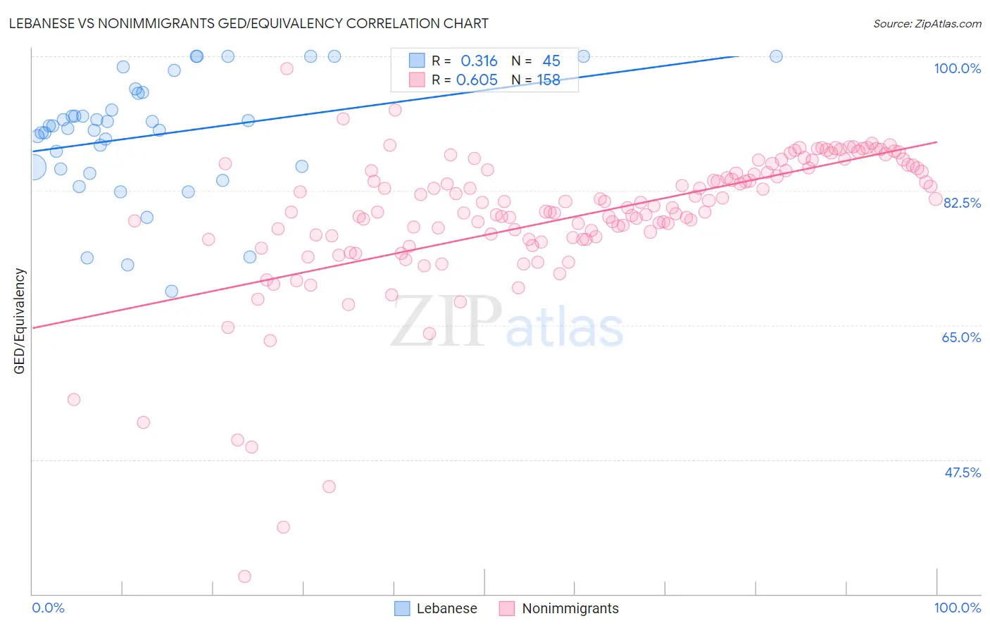 Lebanese vs Nonimmigrants GED/Equivalency