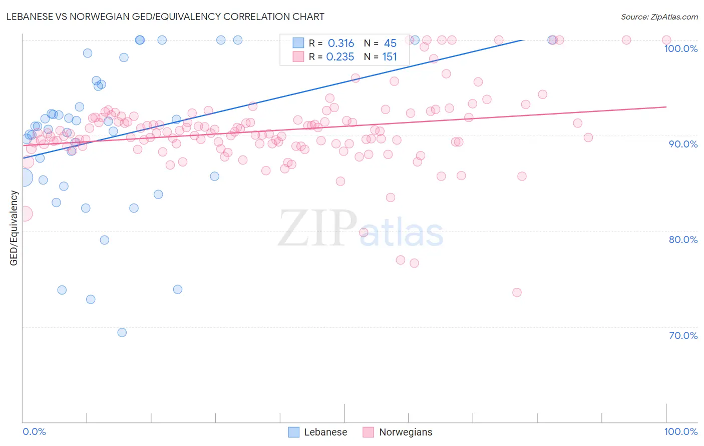 Lebanese vs Norwegian GED/Equivalency