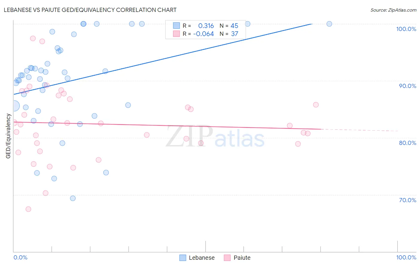 Lebanese vs Paiute GED/Equivalency