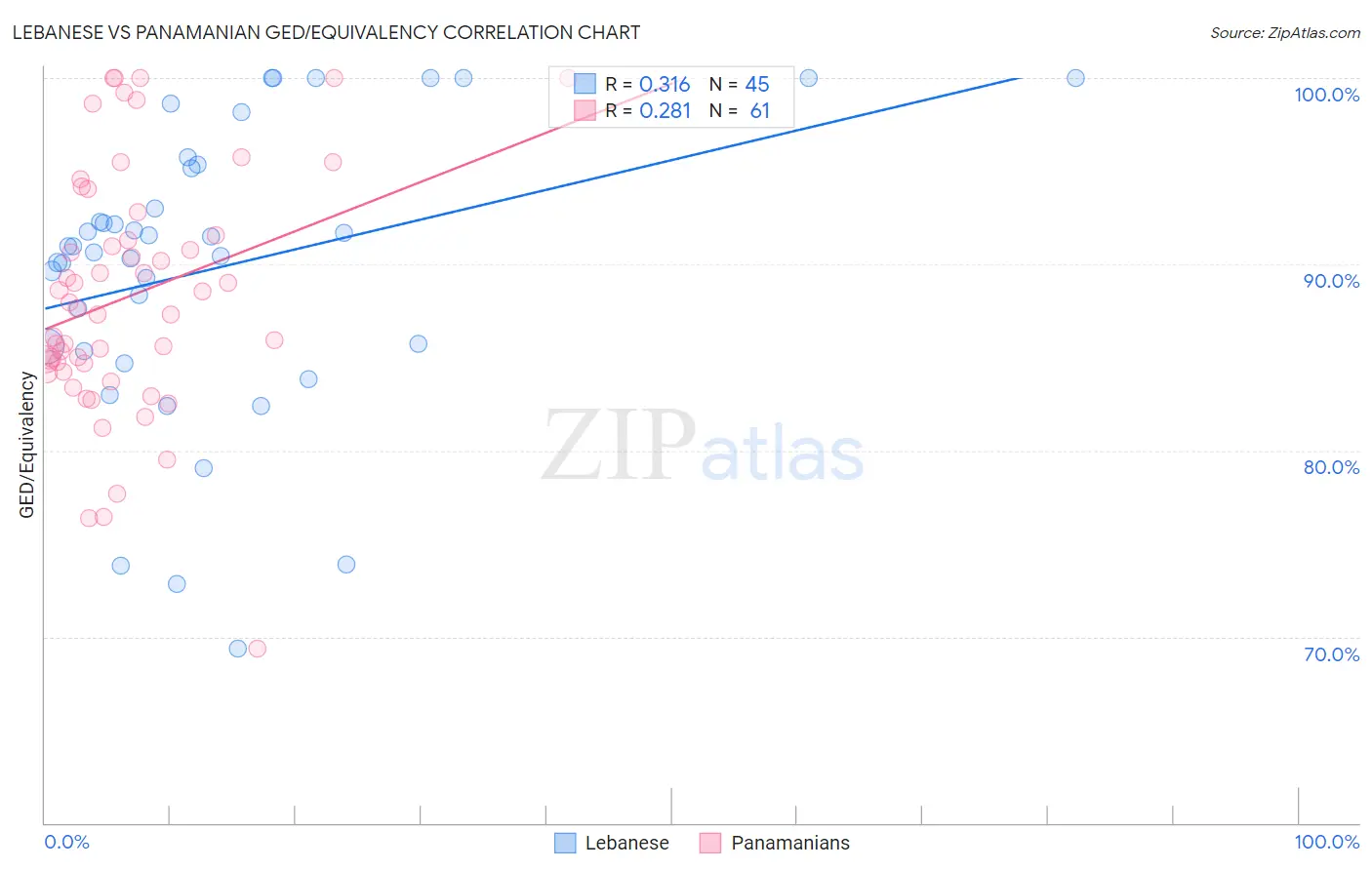 Lebanese vs Panamanian GED/Equivalency
