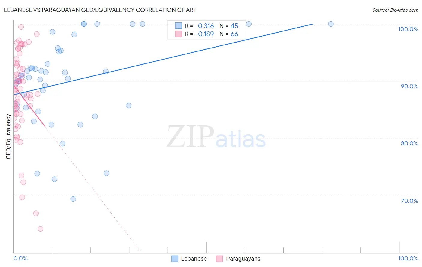 Lebanese vs Paraguayan GED/Equivalency