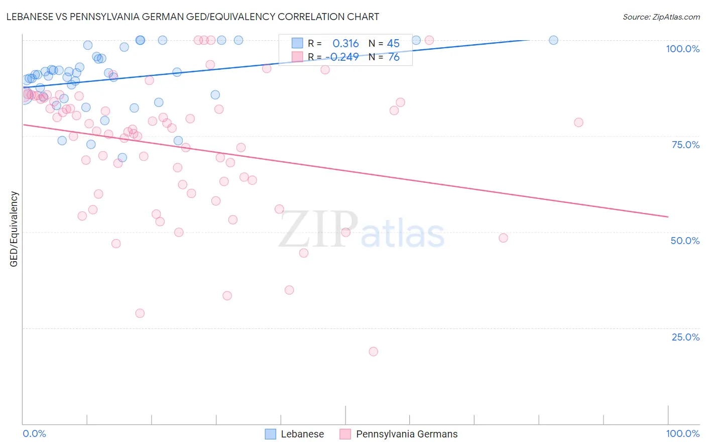 Lebanese vs Pennsylvania German GED/Equivalency