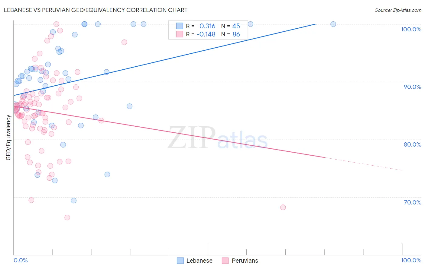Lebanese vs Peruvian GED/Equivalency